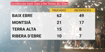 El 112 rep un centenar de trucades durant la revetlla de Sant Joan a l’Ebre
