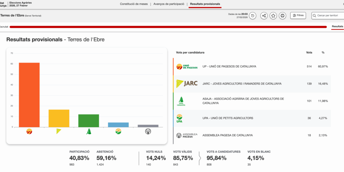 Unió de Pagesos revalida la seua hegemonia a les eleccions agràries